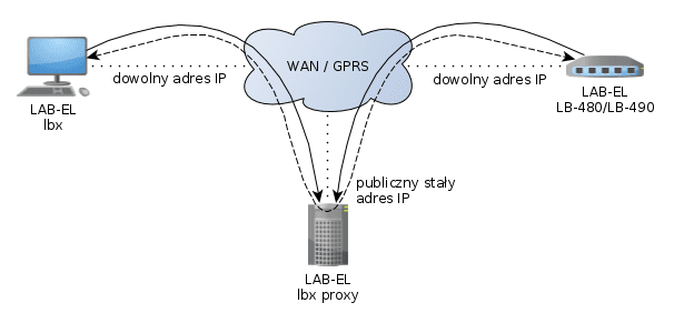 LB-480/LB-490 — intermediary connection of the LBX with the LB-480/LB-490 via proxy