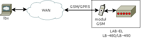 GSM/GPRS data transmission