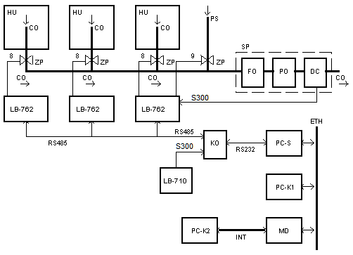 System layout with connection via RS-485 interface