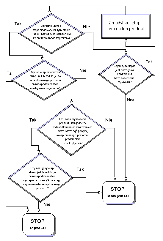 HACCP decision tree