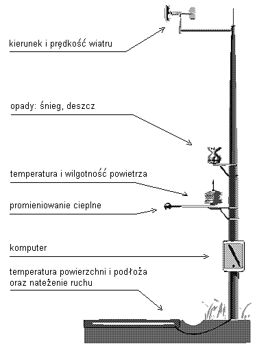 Road meteorological station LB-770