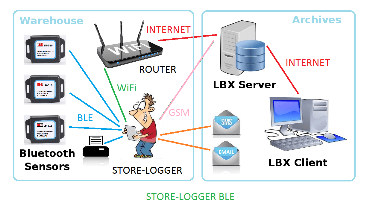 STORE-LOGGER — wireless warehouse conditions control system