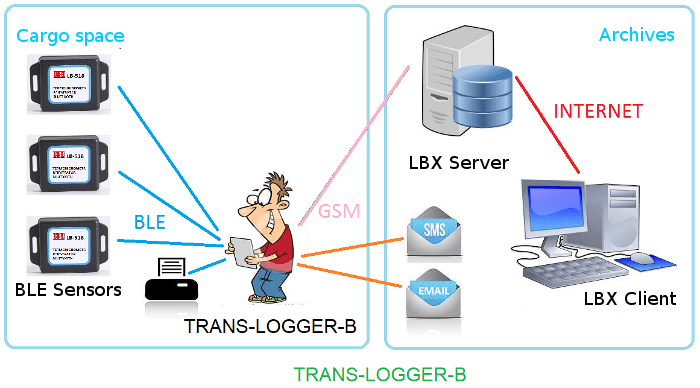TRANS-LOGGER-B — wireless control system for transportation conditions
