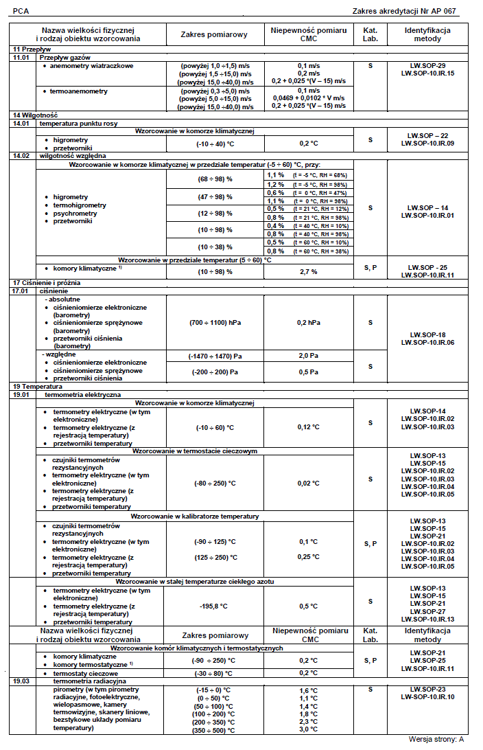 ZAKRES AKREDYTACJI LABORATORIUM WZORCUJĄCEGO Nr AP 067