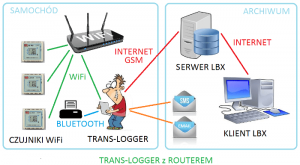 Trans-Logger Temperature Monitoring System with wifi router